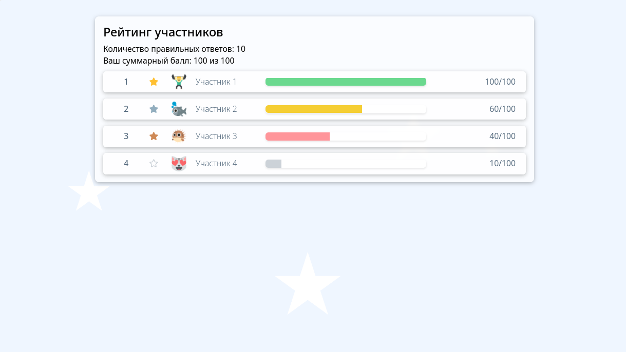 Рейтинг участников квиза